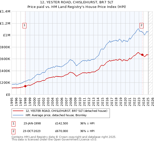 12, YESTER ROAD, CHISLEHURST, BR7 5LT: Price paid vs HM Land Registry's House Price Index