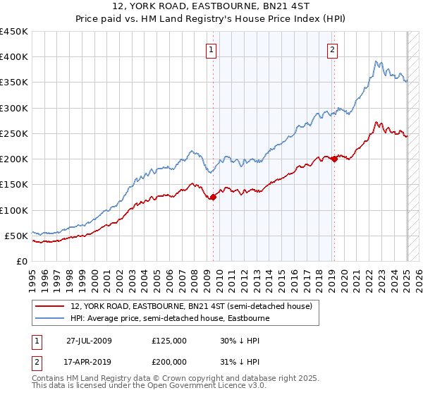 12, YORK ROAD, EASTBOURNE, BN21 4ST: Price paid vs HM Land Registry's House Price Index