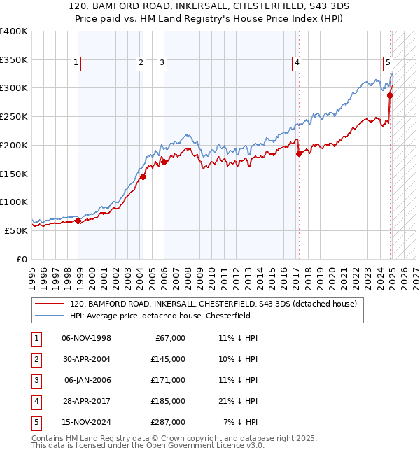 120, BAMFORD ROAD, INKERSALL, CHESTERFIELD, S43 3DS: Price paid vs HM Land Registry's House Price Index