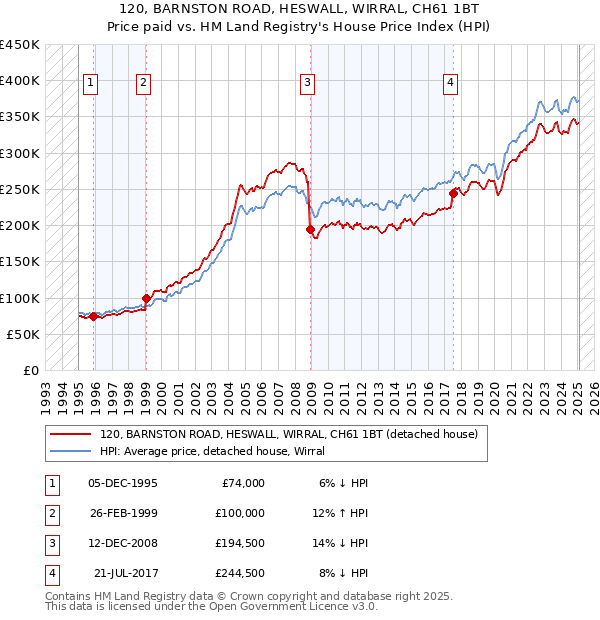120, BARNSTON ROAD, HESWALL, WIRRAL, CH61 1BT: Price paid vs HM Land Registry's House Price Index