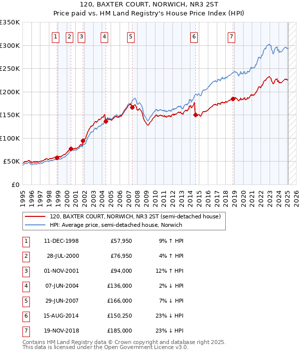 120, BAXTER COURT, NORWICH, NR3 2ST: Price paid vs HM Land Registry's House Price Index