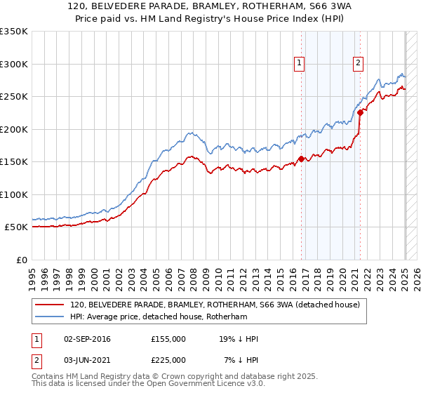 120, BELVEDERE PARADE, BRAMLEY, ROTHERHAM, S66 3WA: Price paid vs HM Land Registry's House Price Index