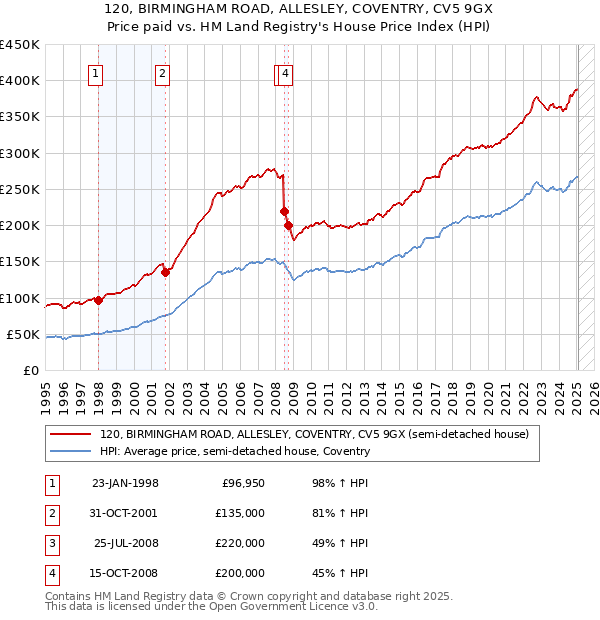 120, BIRMINGHAM ROAD, ALLESLEY, COVENTRY, CV5 9GX: Price paid vs HM Land Registry's House Price Index