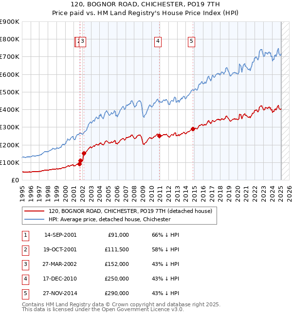 120, BOGNOR ROAD, CHICHESTER, PO19 7TH: Price paid vs HM Land Registry's House Price Index