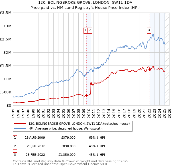 120, BOLINGBROKE GROVE, LONDON, SW11 1DA: Price paid vs HM Land Registry's House Price Index