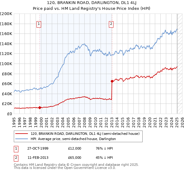 120, BRANKIN ROAD, DARLINGTON, DL1 4LJ: Price paid vs HM Land Registry's House Price Index