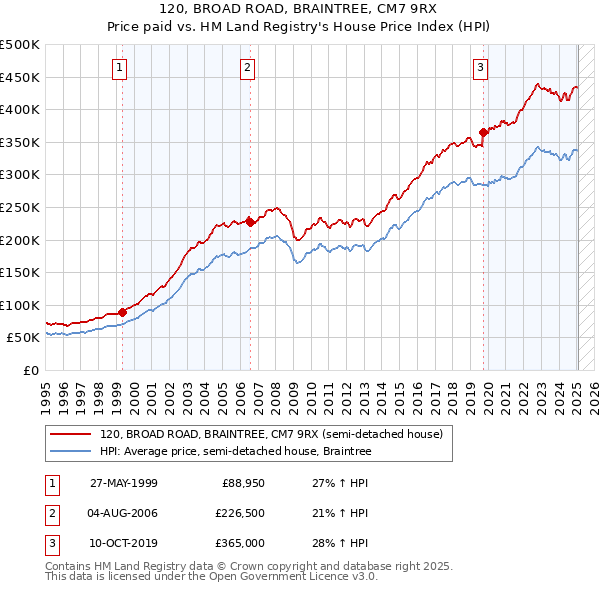 120, BROAD ROAD, BRAINTREE, CM7 9RX: Price paid vs HM Land Registry's House Price Index