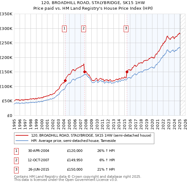 120, BROADHILL ROAD, STALYBRIDGE, SK15 1HW: Price paid vs HM Land Registry's House Price Index