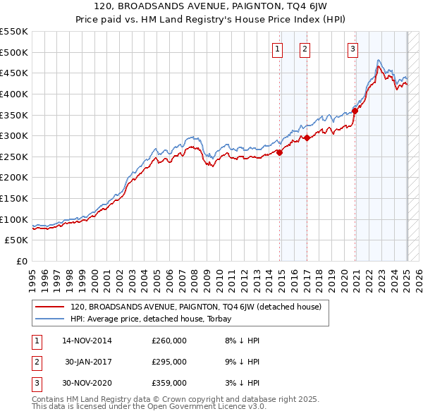 120, BROADSANDS AVENUE, PAIGNTON, TQ4 6JW: Price paid vs HM Land Registry's House Price Index
