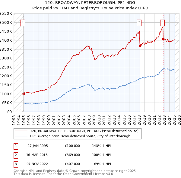 120, BROADWAY, PETERBOROUGH, PE1 4DG: Price paid vs HM Land Registry's House Price Index
