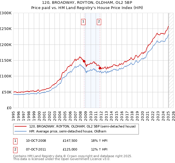 120, BROADWAY, ROYTON, OLDHAM, OL2 5BP: Price paid vs HM Land Registry's House Price Index