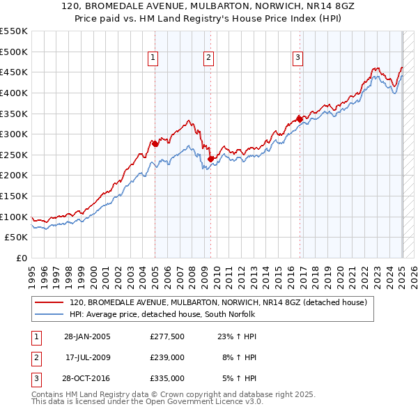 120, BROMEDALE AVENUE, MULBARTON, NORWICH, NR14 8GZ: Price paid vs HM Land Registry's House Price Index