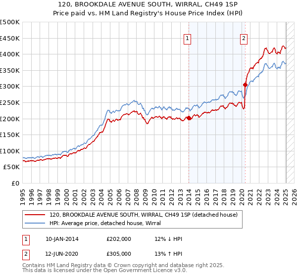 120, BROOKDALE AVENUE SOUTH, WIRRAL, CH49 1SP: Price paid vs HM Land Registry's House Price Index