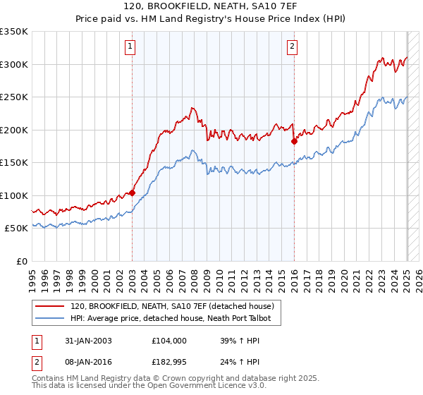 120, BROOKFIELD, NEATH, SA10 7EF: Price paid vs HM Land Registry's House Price Index