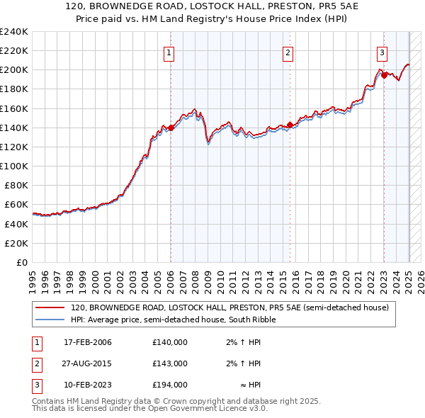 120, BROWNEDGE ROAD, LOSTOCK HALL, PRESTON, PR5 5AE: Price paid vs HM Land Registry's House Price Index