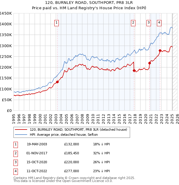 120, BURNLEY ROAD, SOUTHPORT, PR8 3LR: Price paid vs HM Land Registry's House Price Index