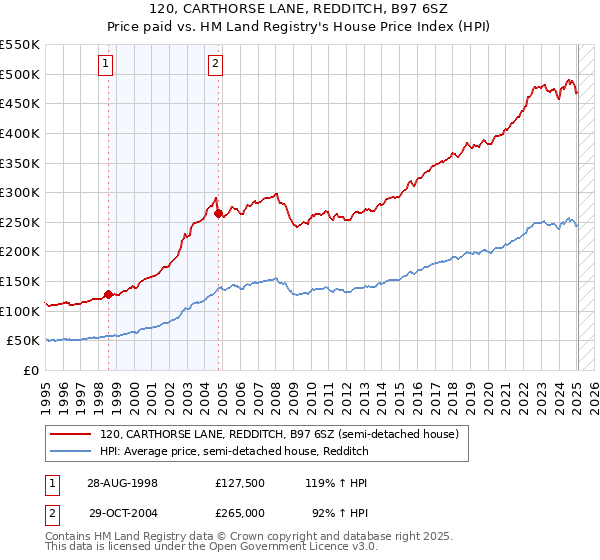 120, CARTHORSE LANE, REDDITCH, B97 6SZ: Price paid vs HM Land Registry's House Price Index
