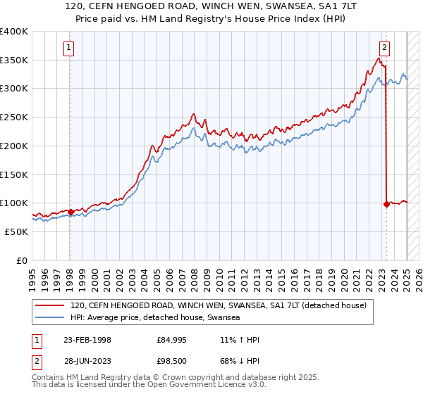 120, CEFN HENGOED ROAD, WINCH WEN, SWANSEA, SA1 7LT: Price paid vs HM Land Registry's House Price Index