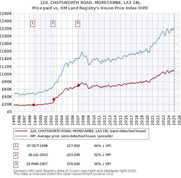 120, CHATSWORTH ROAD, MORECAMBE, LA3 1BL: Price paid vs HM Land Registry's House Price Index
