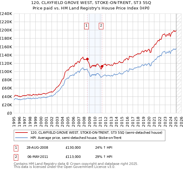 120, CLAYFIELD GROVE WEST, STOKE-ON-TRENT, ST3 5SQ: Price paid vs HM Land Registry's House Price Index