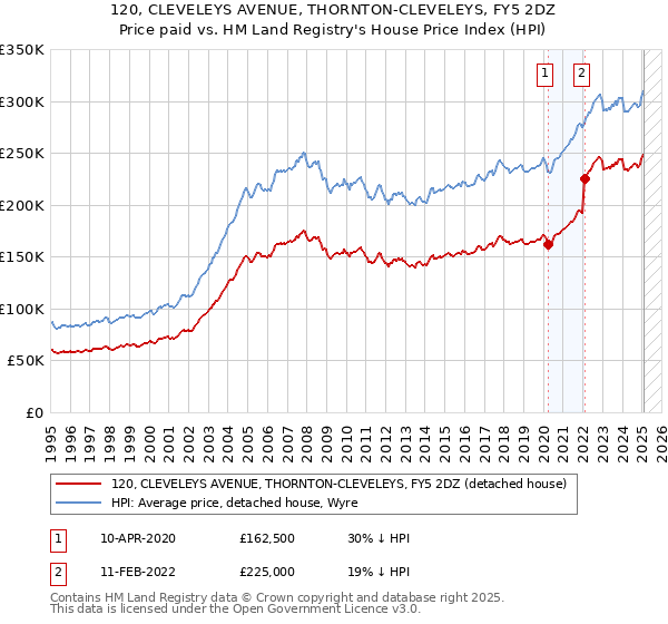 120, CLEVELEYS AVENUE, THORNTON-CLEVELEYS, FY5 2DZ: Price paid vs HM Land Registry's House Price Index