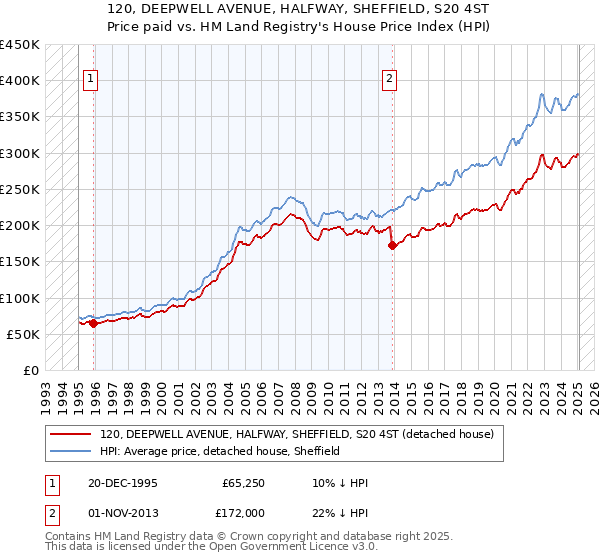 120, DEEPWELL AVENUE, HALFWAY, SHEFFIELD, S20 4ST: Price paid vs HM Land Registry's House Price Index