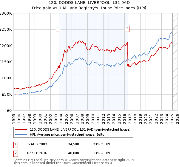 120, DODDS LANE, LIVERPOOL, L31 9AD: Price paid vs HM Land Registry's House Price Index