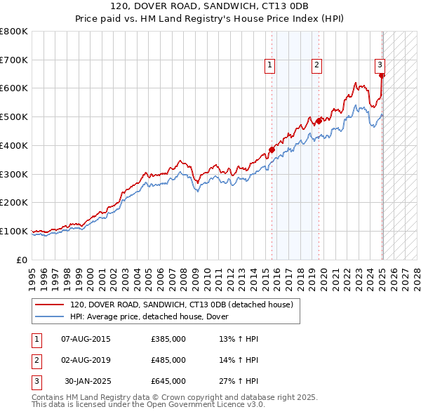 120, DOVER ROAD, SANDWICH, CT13 0DB: Price paid vs HM Land Registry's House Price Index