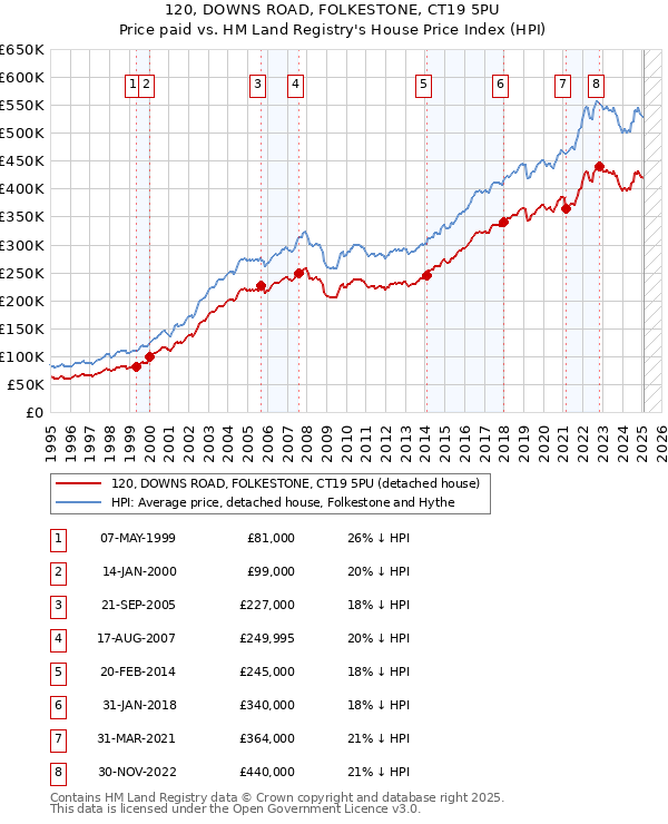 120, DOWNS ROAD, FOLKESTONE, CT19 5PU: Price paid vs HM Land Registry's House Price Index