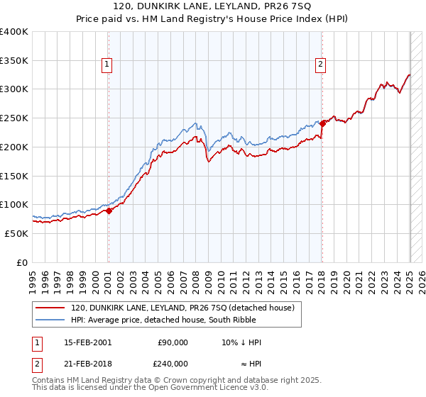 120, DUNKIRK LANE, LEYLAND, PR26 7SQ: Price paid vs HM Land Registry's House Price Index