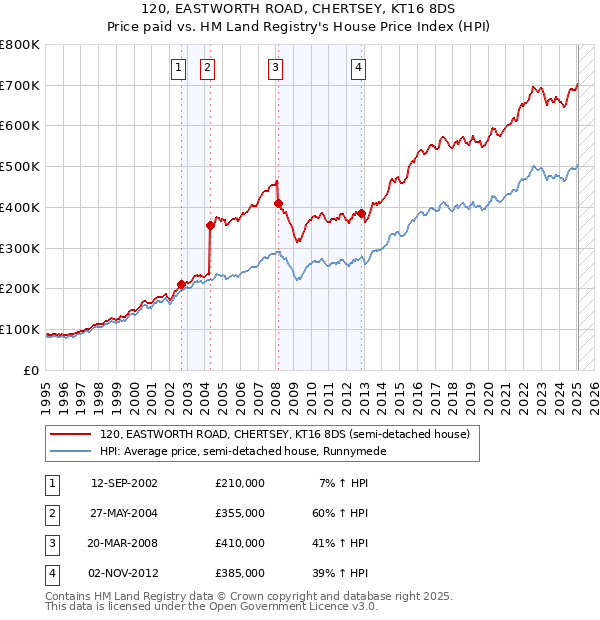 120, EASTWORTH ROAD, CHERTSEY, KT16 8DS: Price paid vs HM Land Registry's House Price Index