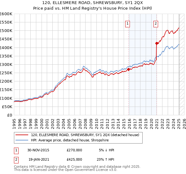 120, ELLESMERE ROAD, SHREWSBURY, SY1 2QX: Price paid vs HM Land Registry's House Price Index