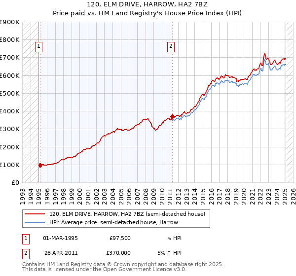 120, ELM DRIVE, HARROW, HA2 7BZ: Price paid vs HM Land Registry's House Price Index