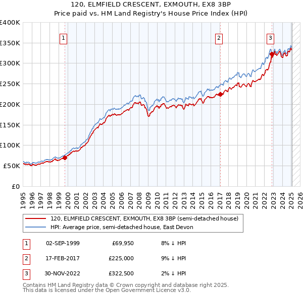 120, ELMFIELD CRESCENT, EXMOUTH, EX8 3BP: Price paid vs HM Land Registry's House Price Index