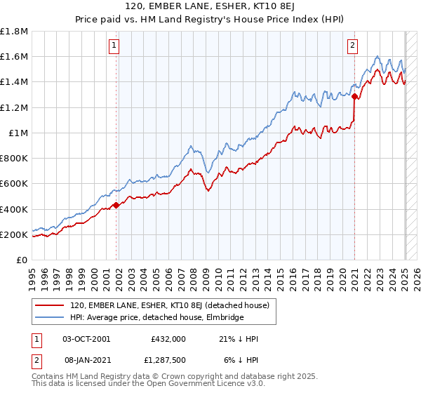120, EMBER LANE, ESHER, KT10 8EJ: Price paid vs HM Land Registry's House Price Index