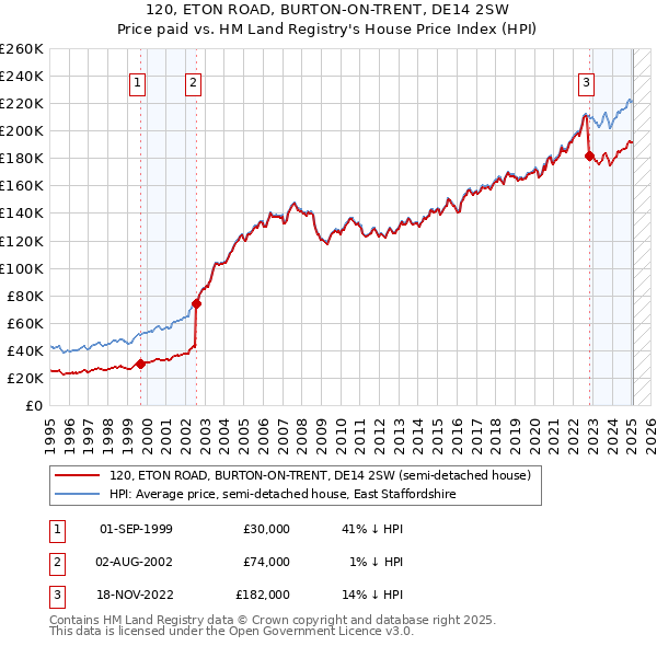 120, ETON ROAD, BURTON-ON-TRENT, DE14 2SW: Price paid vs HM Land Registry's House Price Index