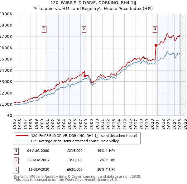 120, FAIRFIELD DRIVE, DORKING, RH4 1JJ: Price paid vs HM Land Registry's House Price Index