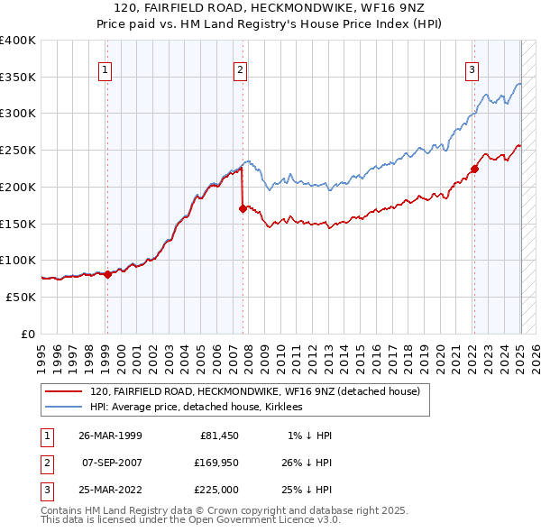 120, FAIRFIELD ROAD, HECKMONDWIKE, WF16 9NZ: Price paid vs HM Land Registry's House Price Index