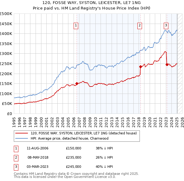 120, FOSSE WAY, SYSTON, LEICESTER, LE7 1NG: Price paid vs HM Land Registry's House Price Index