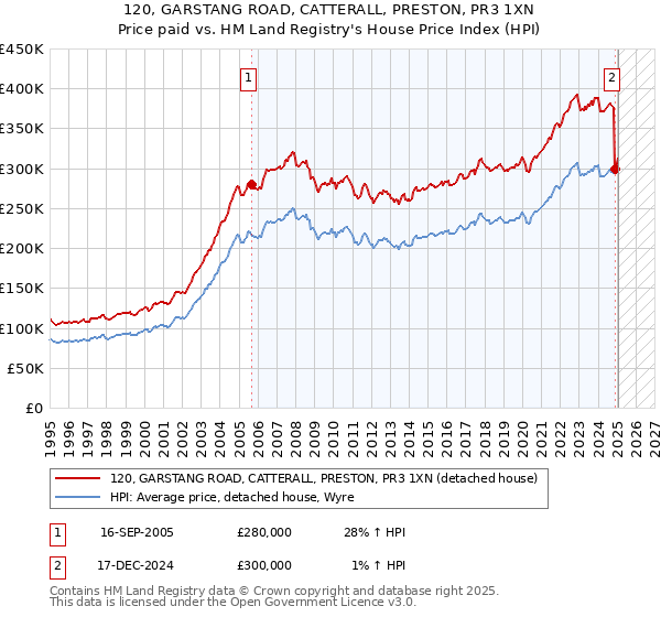 120, GARSTANG ROAD, CATTERALL, PRESTON, PR3 1XN: Price paid vs HM Land Registry's House Price Index