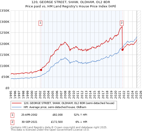 120, GEORGE STREET, SHAW, OLDHAM, OL2 8DR: Price paid vs HM Land Registry's House Price Index