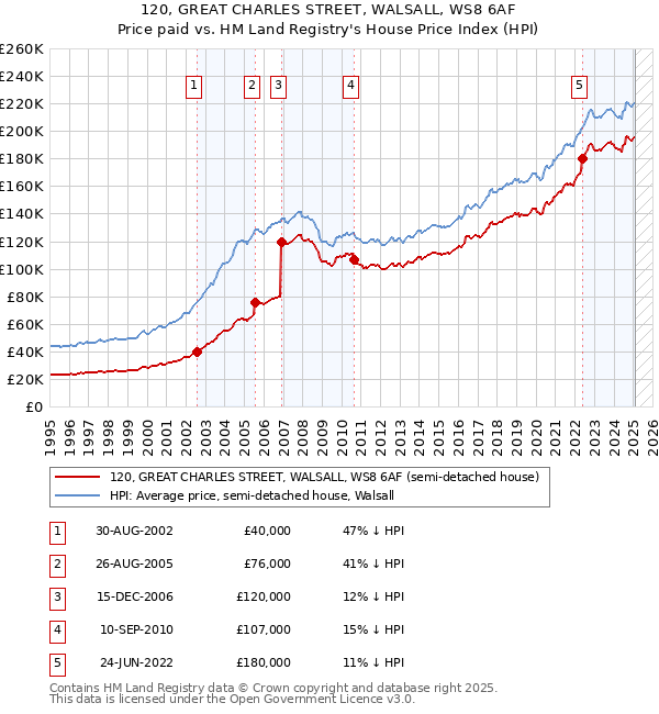 120, GREAT CHARLES STREET, WALSALL, WS8 6AF: Price paid vs HM Land Registry's House Price Index