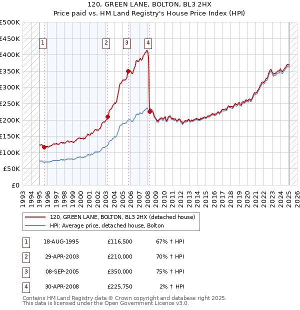 120, GREEN LANE, BOLTON, BL3 2HX: Price paid vs HM Land Registry's House Price Index