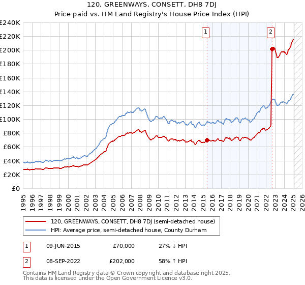 120, GREENWAYS, CONSETT, DH8 7DJ: Price paid vs HM Land Registry's House Price Index