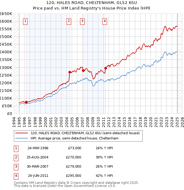 120, HALES ROAD, CHELTENHAM, GL52 6SU: Price paid vs HM Land Registry's House Price Index