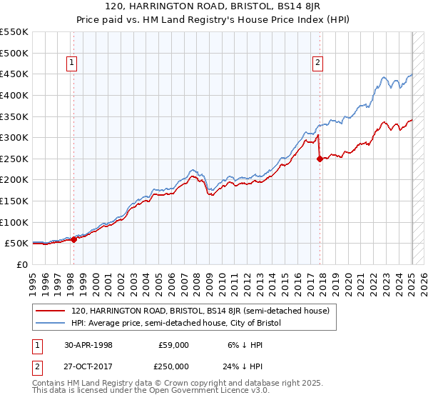 120, HARRINGTON ROAD, BRISTOL, BS14 8JR: Price paid vs HM Land Registry's House Price Index