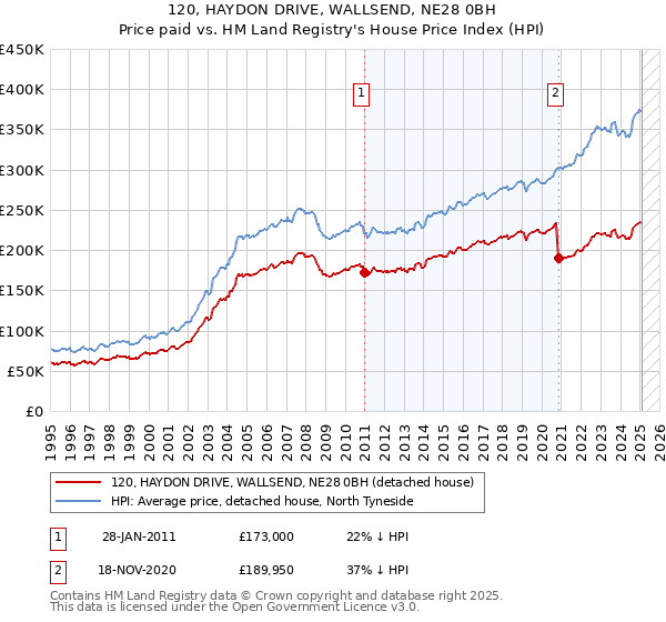 120, HAYDON DRIVE, WALLSEND, NE28 0BH: Price paid vs HM Land Registry's House Price Index