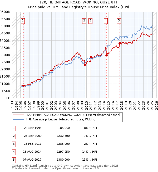 120, HERMITAGE ROAD, WOKING, GU21 8TT: Price paid vs HM Land Registry's House Price Index