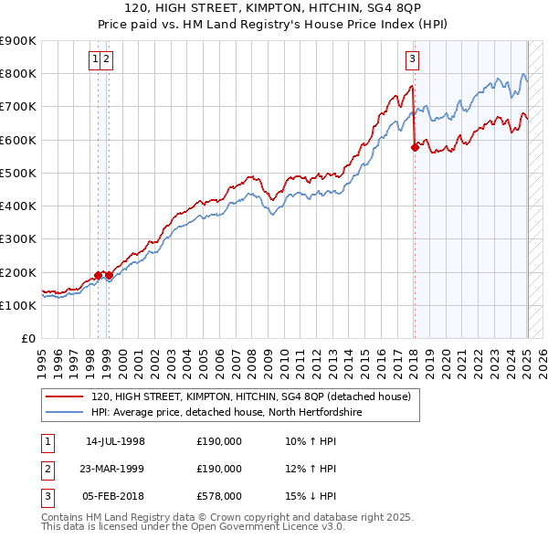 120, HIGH STREET, KIMPTON, HITCHIN, SG4 8QP: Price paid vs HM Land Registry's House Price Index