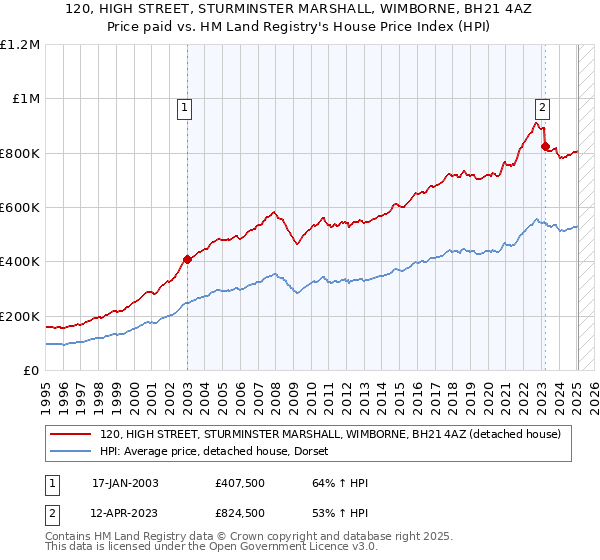 120, HIGH STREET, STURMINSTER MARSHALL, WIMBORNE, BH21 4AZ: Price paid vs HM Land Registry's House Price Index